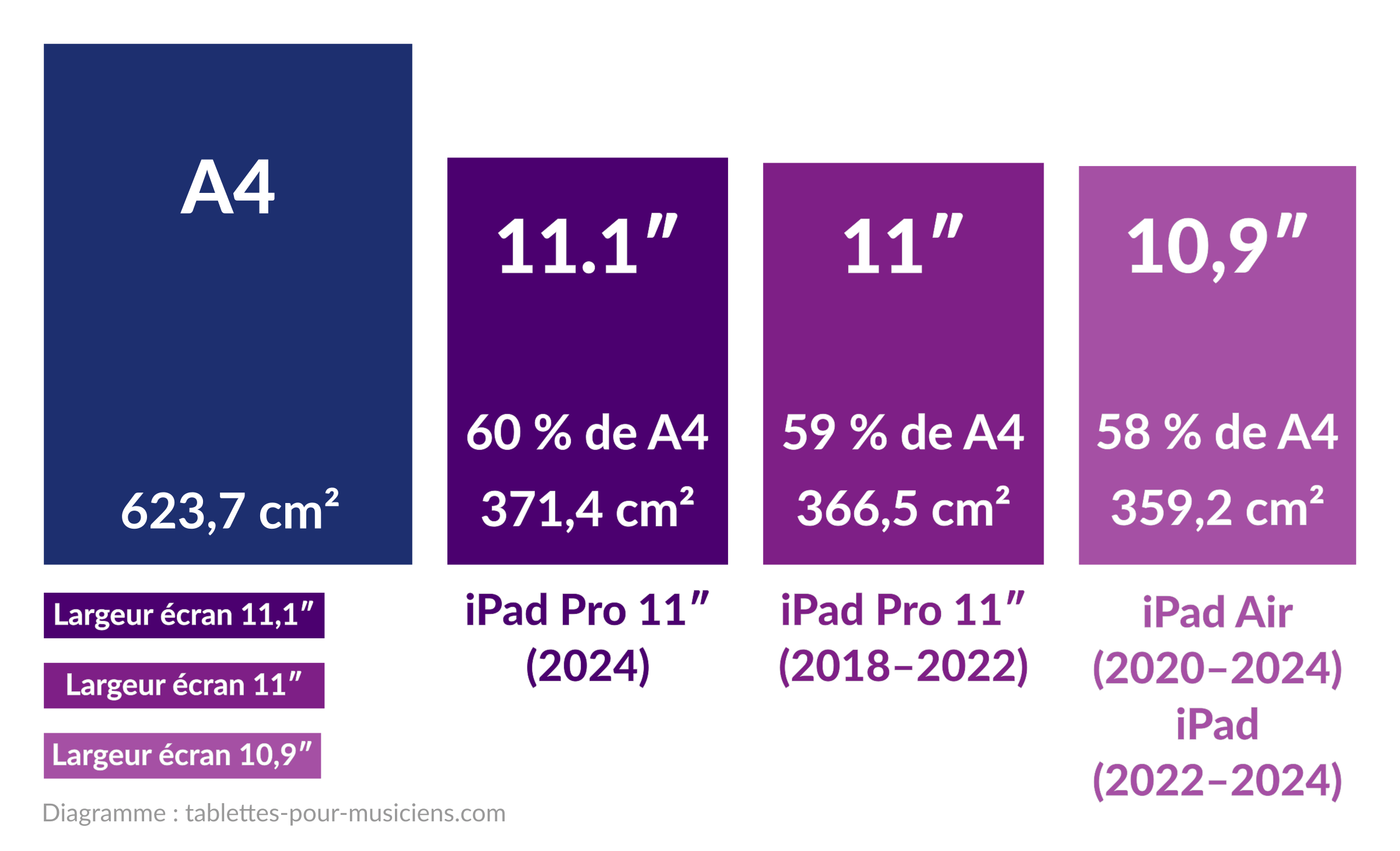 Apple iPad pour partitions de musique - Comparaison papier format A4, iPad Pro et Air 11 pouces, vs. iPad normal