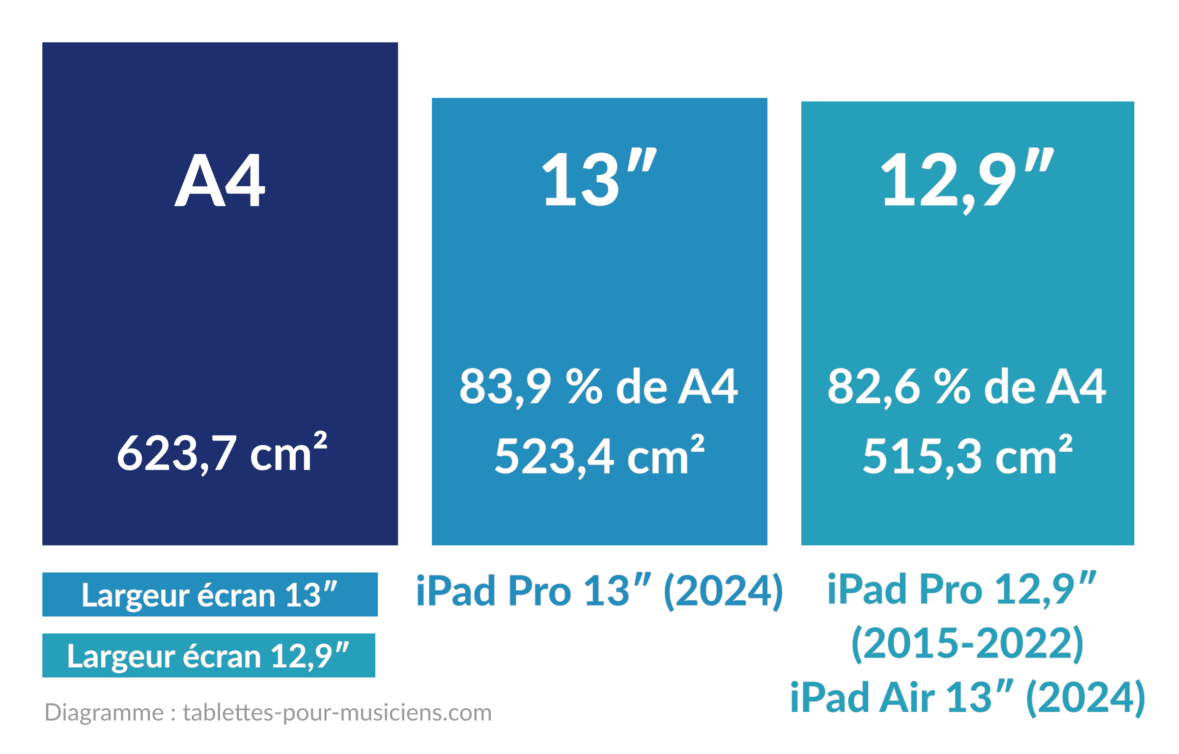 Dimensions et surface d'écran de l'iPad Pro 13 pouces vs l'iPad Air 13 pouces vs feuille de papier A4