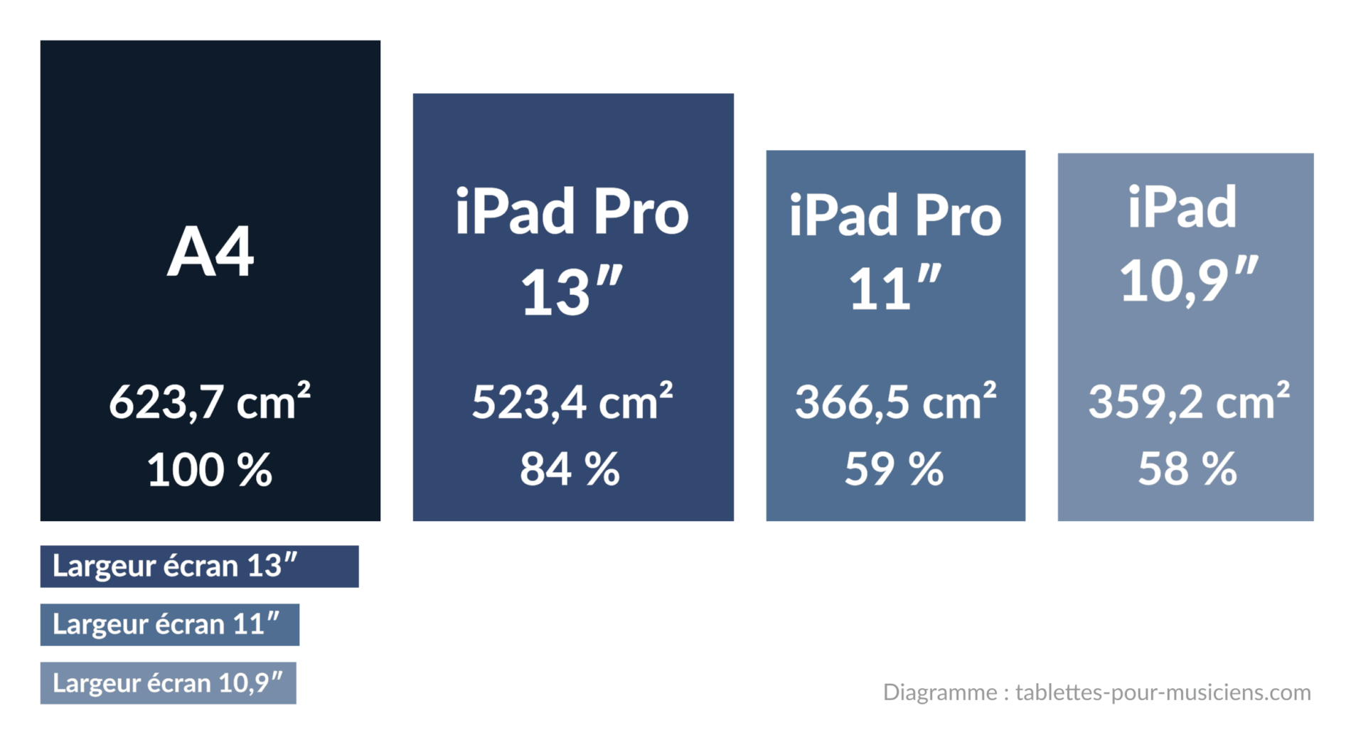 Tablettes pour musiciens - Tailles des écrans pour affichage partitions de musique - A4 vs iPad 13 et 11 pouces (Pro et Air) vs iPad