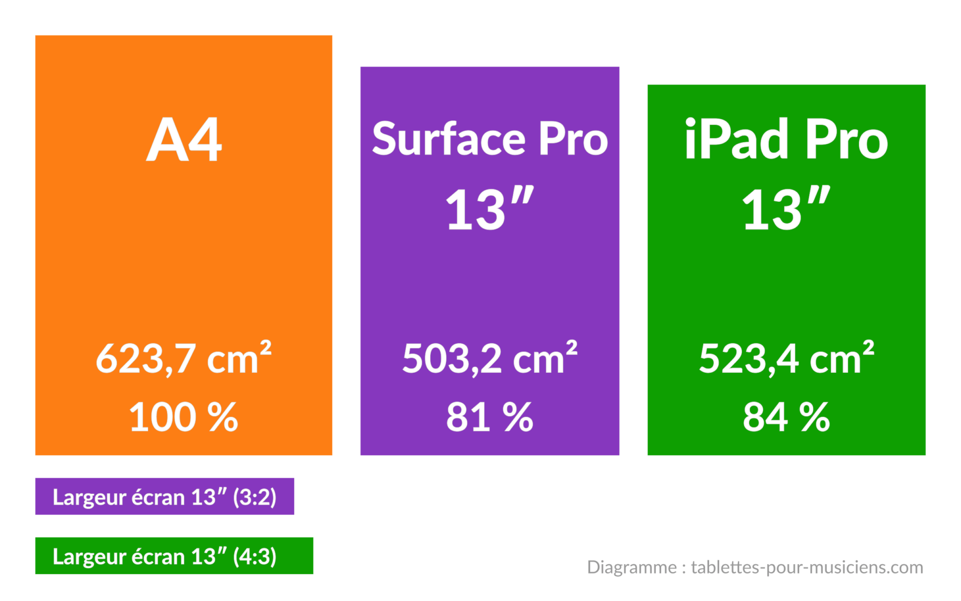 Tablettes pour partitions de musique - A4 vs taille d'écran Surface Pro vs Apple iPad