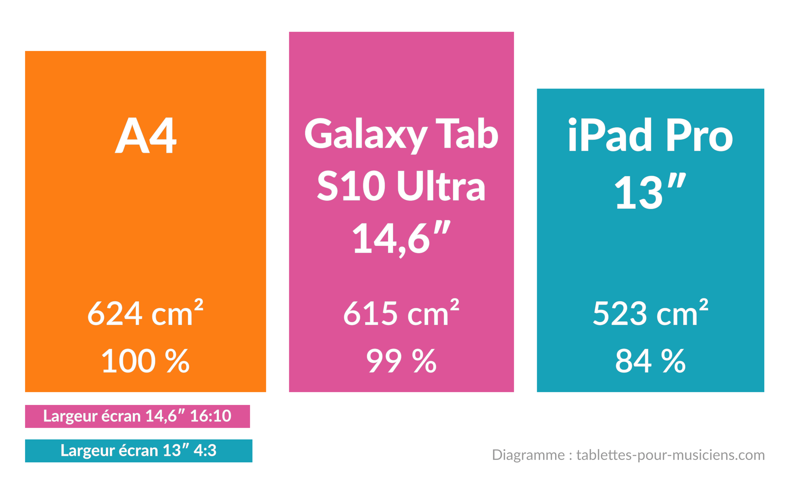 Tablettes pour musiciens - Taille d'écran pour musique (partitions) - Feuille de papier A4 vs Samsung Galaxy S10 Ultra vs iPad Pro