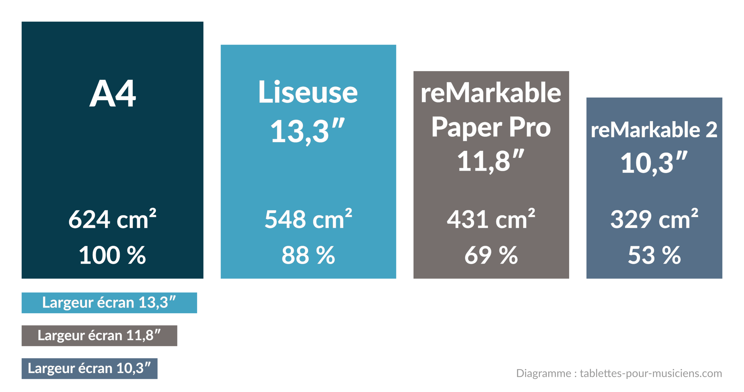 reMarkable Paper Pro vs reMarkable 2 vs feuille de papier A4 vs liseuse 13,3 pouces