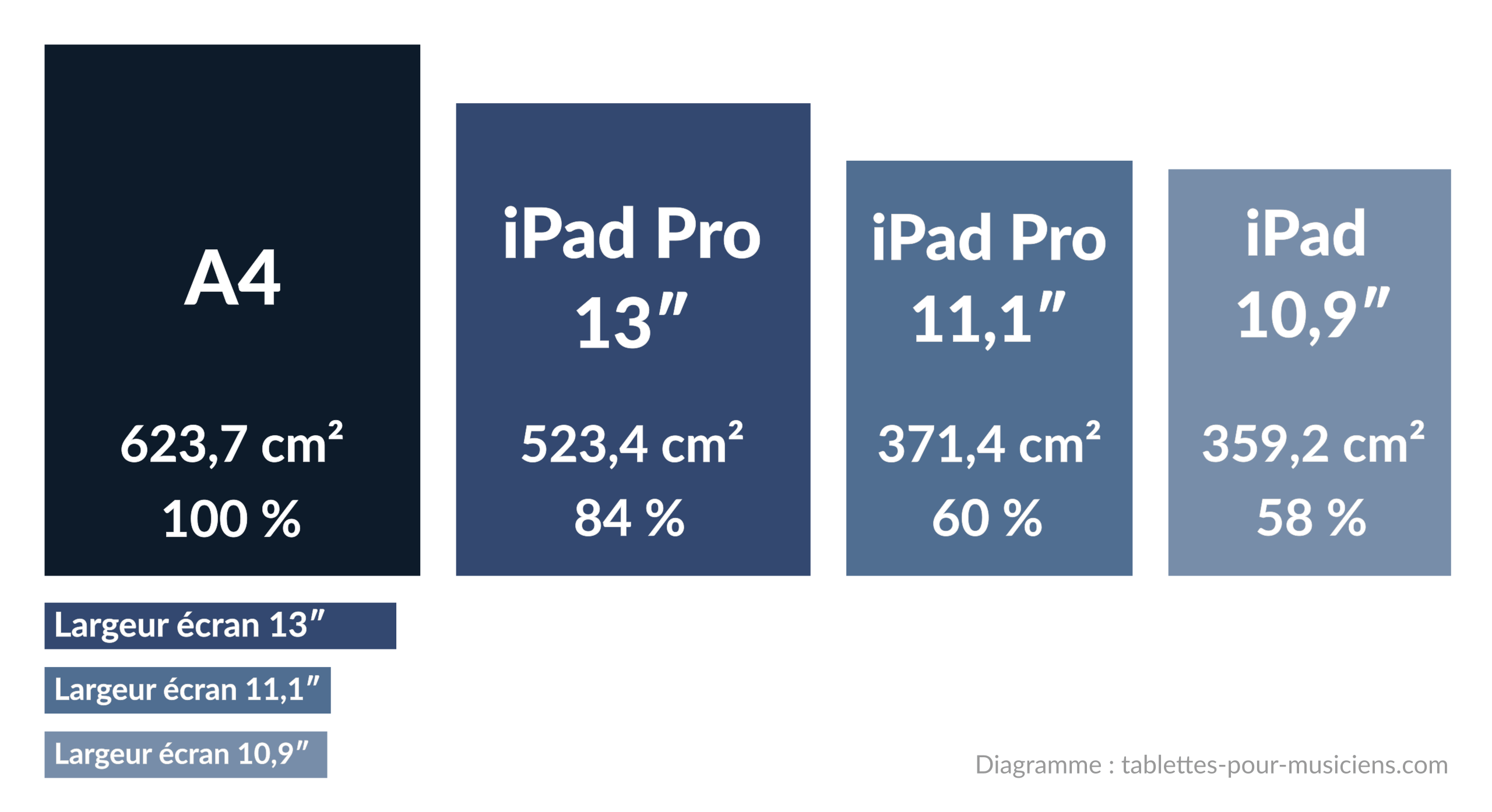 Tablettes pour musiciens - Tailles des écrans pour affichage partitions - A4 vs iPad 13 et 11 pouces (Pro et Air) vs iPad